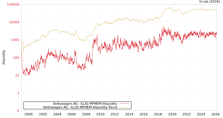 graph of Volkswagen AG ILLIQ-MFMEM