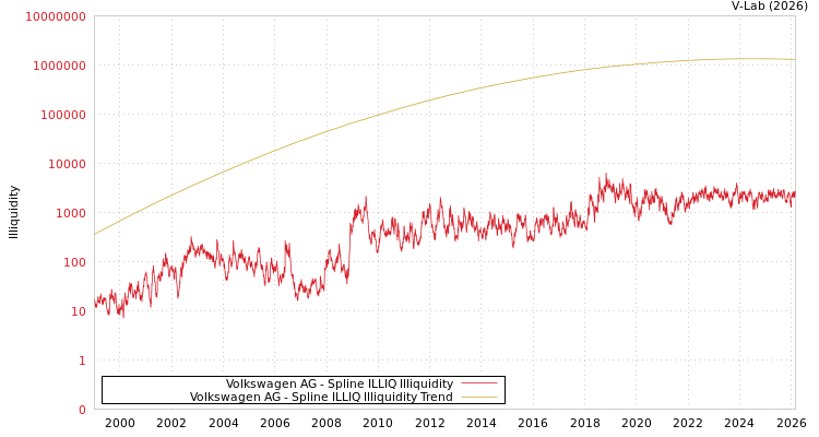 graph of Volkswagen AG ILLIQ-SMEM