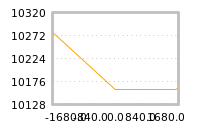 Impact of return on liquidity tomorrow
