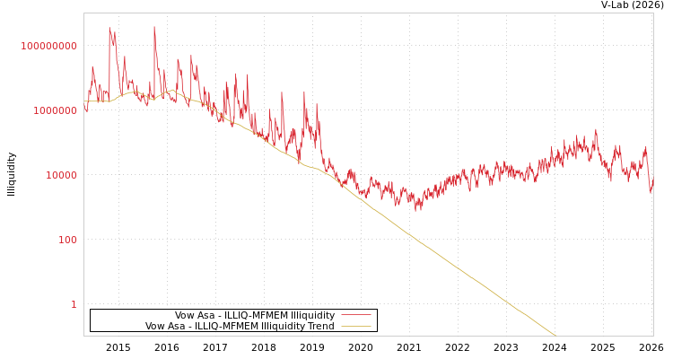 graph of Vow Asa ILLIQ-MFMEM