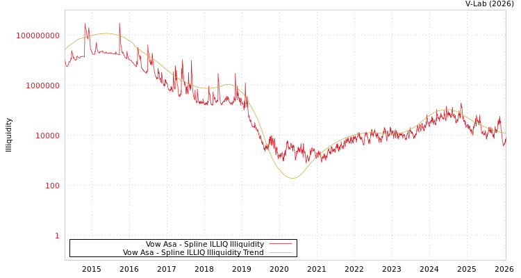 graph of Vow Asa ILLIQ-SMEM