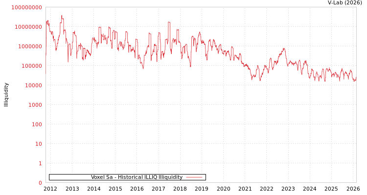 graph of Voxel Sa ILLIQ-HIST