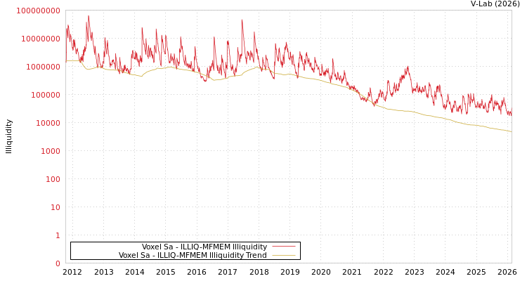 graph of Voxel Sa ILLIQ-MFMEM