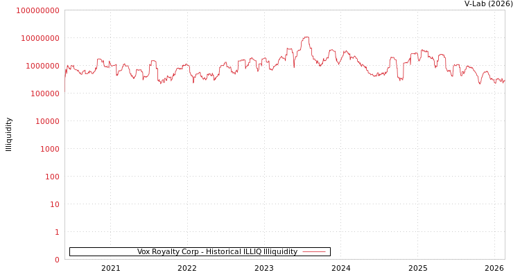 graph of Vox Royalty Corp ILLIQ-HIST