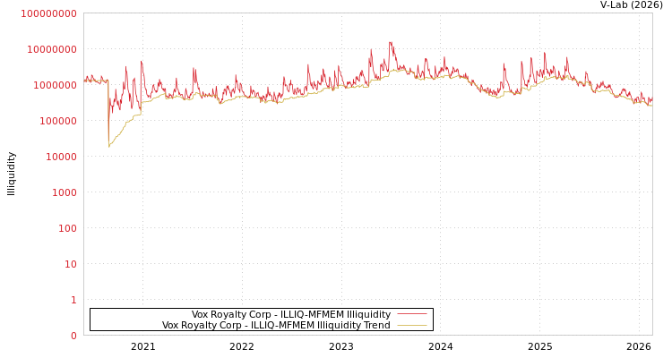 graph of Vox Royalty Corp ILLIQ-MFMEM