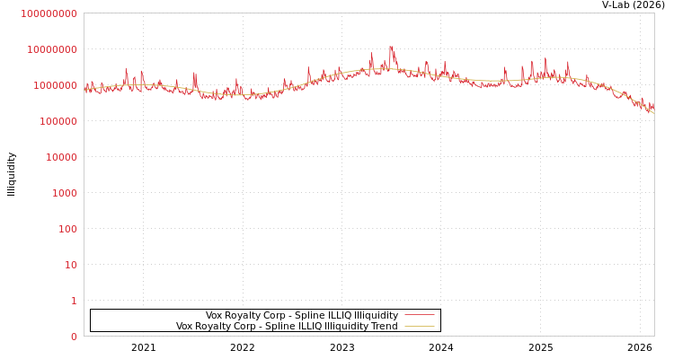 graph of Vox Royalty Corp ILLIQ-SMEM