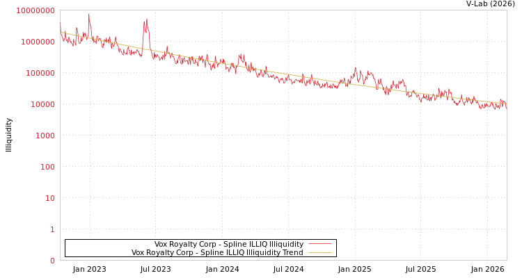 graph of Vox Royalty Corp ILLIQ-SMEM