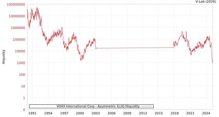 graph of VOXX International Corp ILLIQ-AMEM
