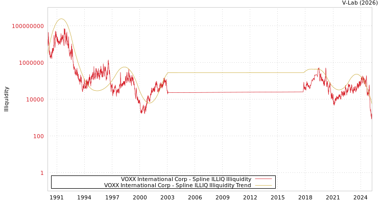 graph of VOXX International Corp ILLIQ-SMEM