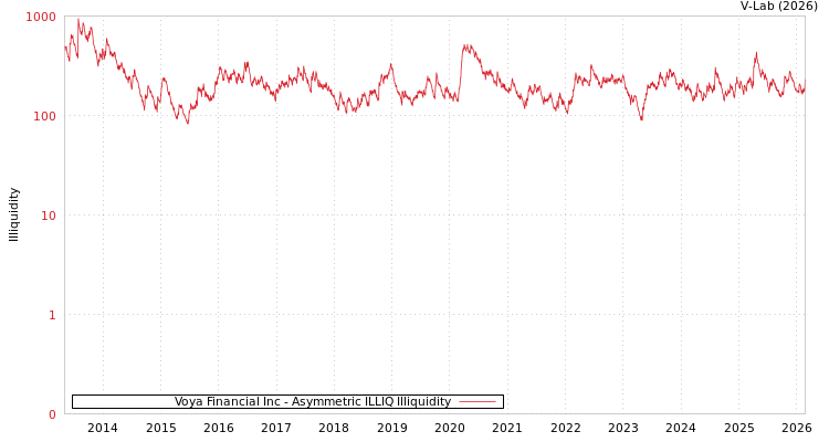 graph of Voya Financial Inc ILLIQ-AMEM