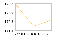 Impact of return on liquidity tomorrow