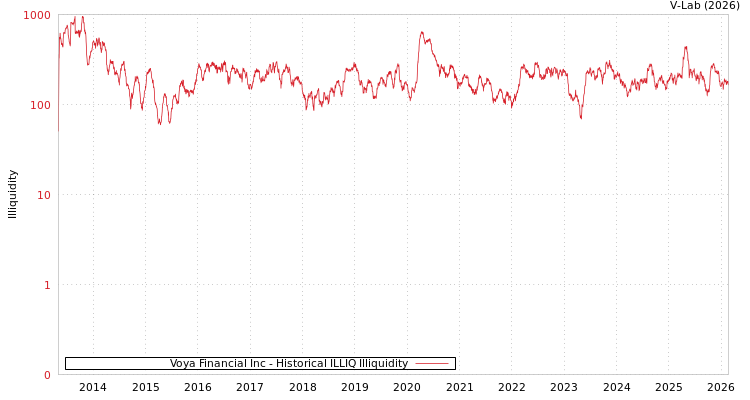 graph of Voya Financial Inc ILLIQ-HIST