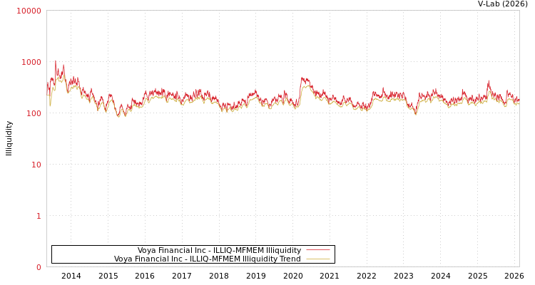 graph of Voya Financial Inc ILLIQ-MFMEM