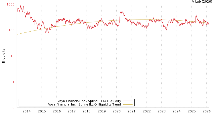 graph of Voya Financial Inc ILLIQ-SMEM
