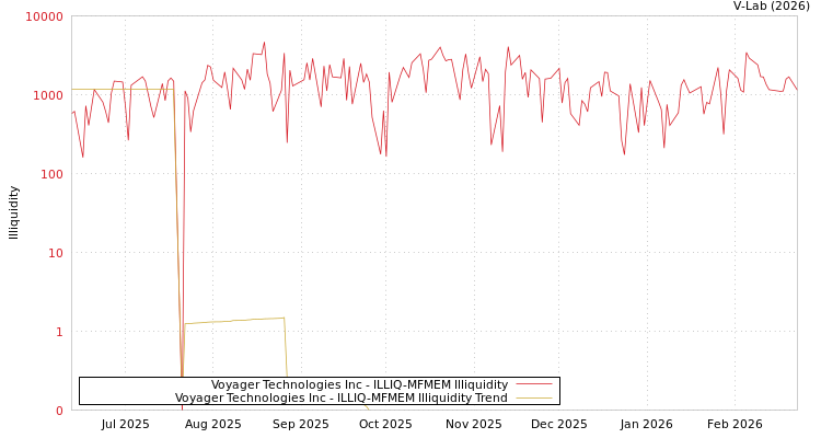 graph of Voyager Technologies Inc ILLIQ-MFMEM