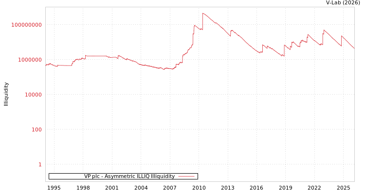 graph of VP plc ILLIQ-AMEM