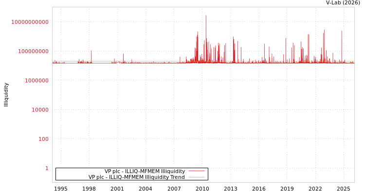 graph of VP plc ILLIQ-MFMEM