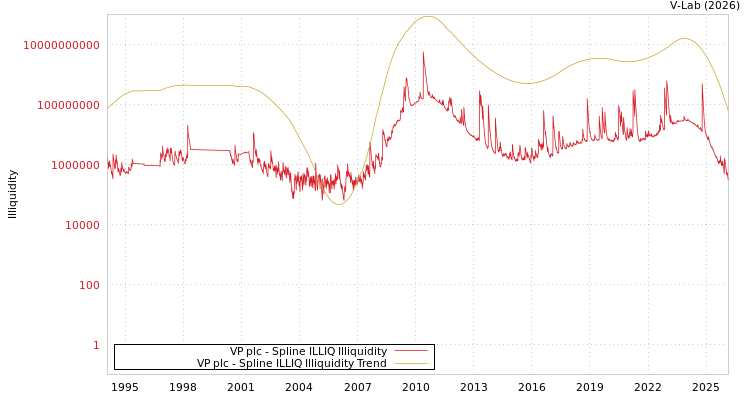 graph of VP plc ILLIQ-SMEM