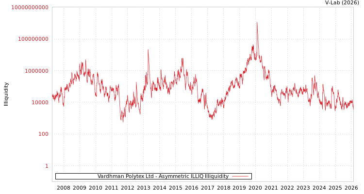 graph of Vardhman Polytex Ltd ILLIQ-AMEM