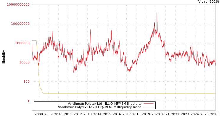 graph of Vardhman Polytex Ltd ILLIQ-MFMEM