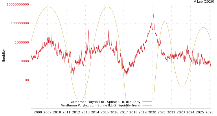graph of Vardhman Polytex Ltd ILLIQ-SMEM