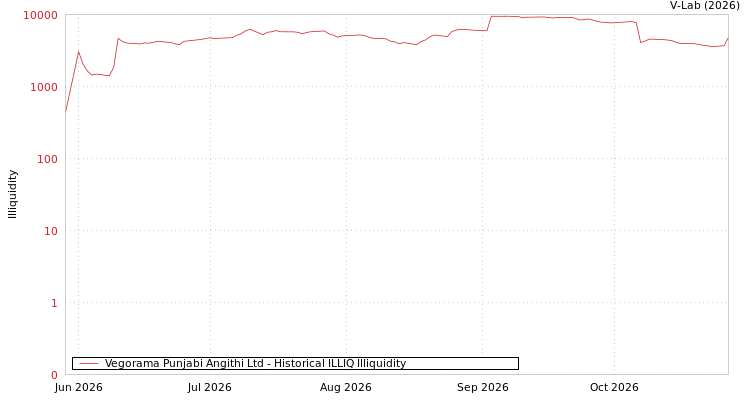 graph of Vegorama Punjabi Angithi Ltd ILLIQ-HIST