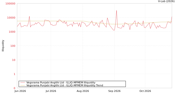 graph of Vegorama Punjabi Angithi Ltd ILLIQ-MFMEM