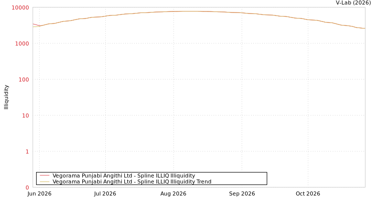graph of Vegorama Punjabi Angithi Ltd ILLIQ-SMEM
