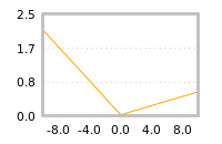 Impact of return on liquidity tomorrow
