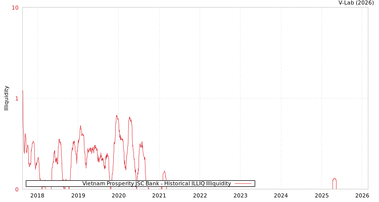 graph of Vietnam Prosperity JSC Bank ILLIQ-HIST