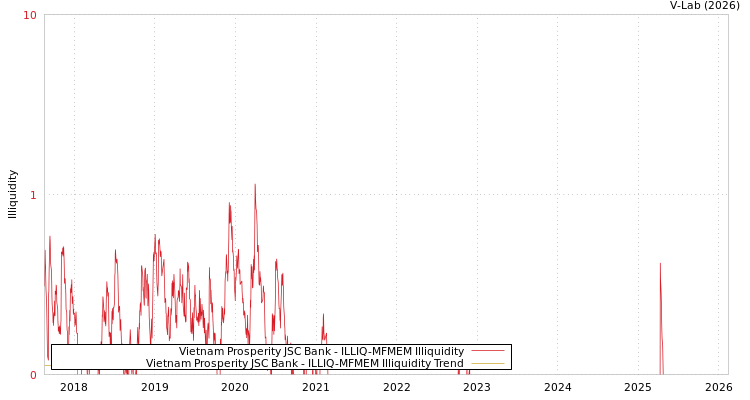 graph of Vietnam Prosperity JSC Bank ILLIQ-MFMEM