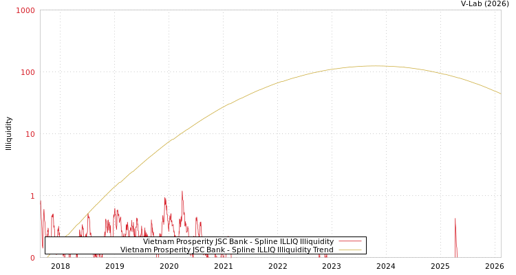 graph of Vietnam Prosperity JSC Bank ILLIQ-SMEM