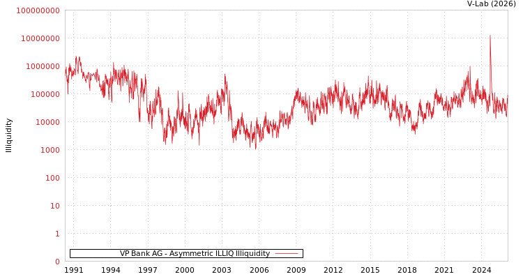 graph of VP Bank AG ILLIQ-AMEM