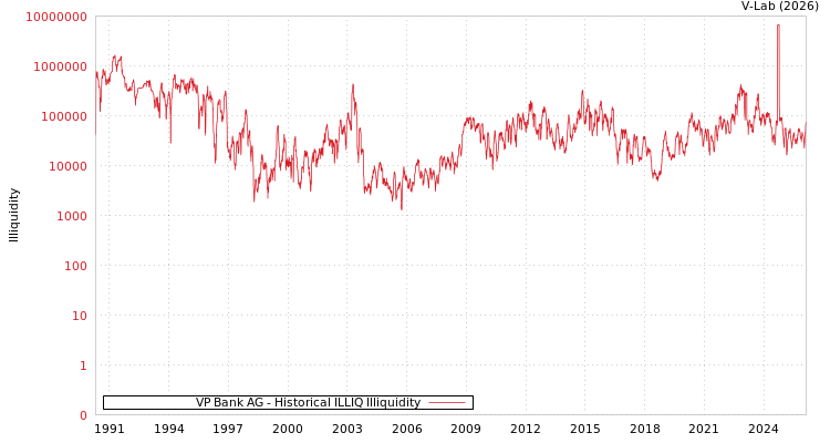 graph of VP Bank AG ILLIQ-HIST