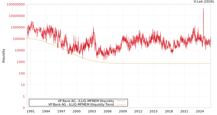 graph of VP Bank AG ILLIQ-MFMEM