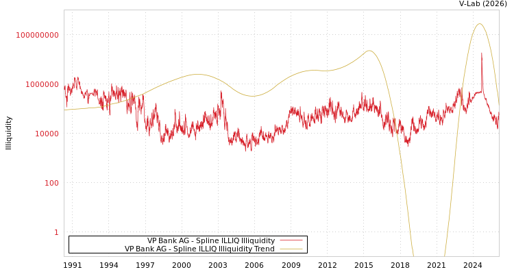 graph of VP Bank AG ILLIQ-SMEM