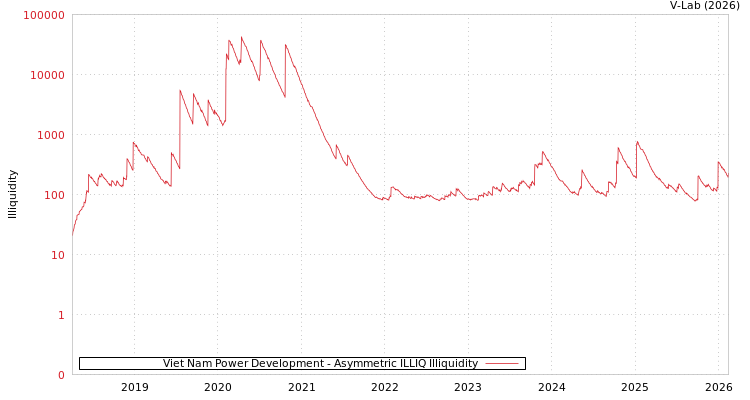 graph of Viet Nam Power Development ILLIQ-AMEM