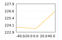 Impact of return on liquidity tomorrow