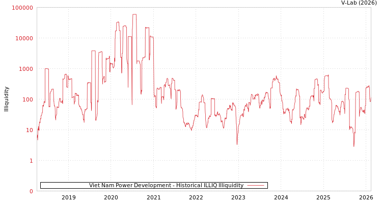 graph of Viet Nam Power Development ILLIQ-HIST