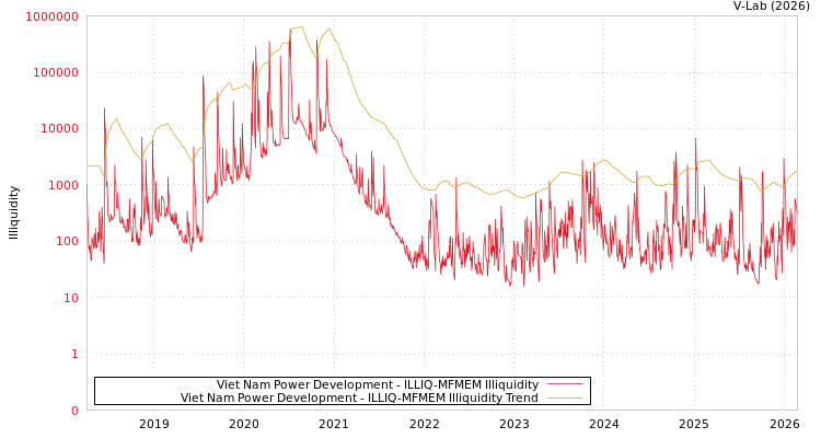 graph of Viet Nam Power Development ILLIQ-MFMEM