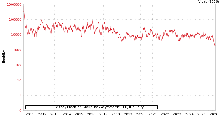 graph of Vishay Precision Group Inc ILLIQ-AMEM