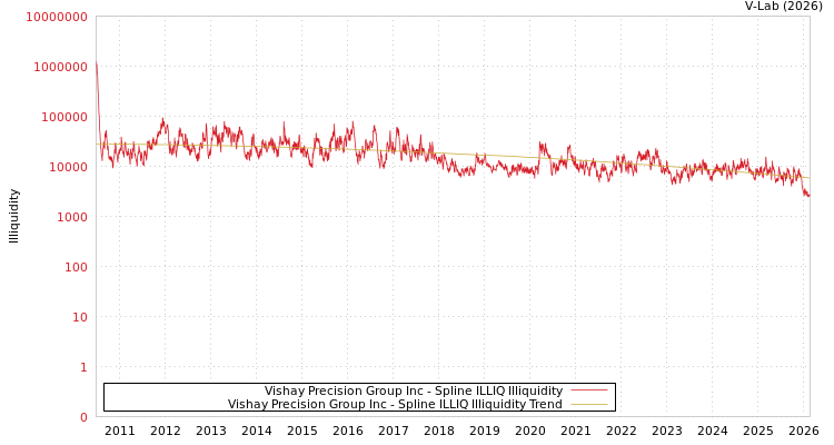graph of Vishay Precision Group Inc ILLIQ-SMEM