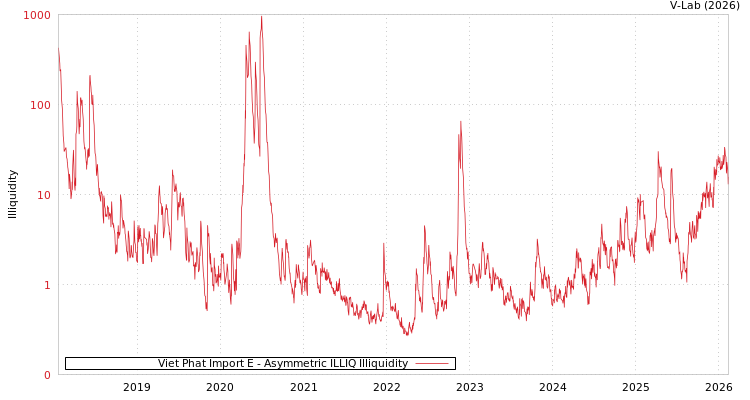 graph of Viet Phat Import E ILLIQ-AMEM