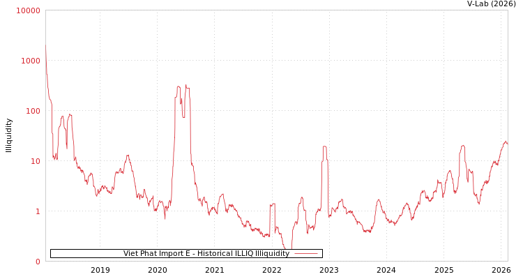 graph of Viet Phat Import E ILLIQ-HIST