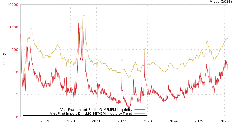 graph of Viet Phat Import E ILLIQ-MFMEM