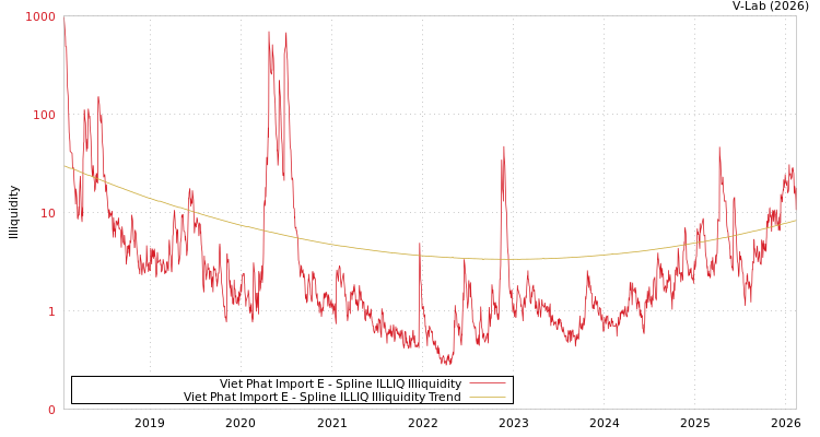 graph of Viet Phat Import E ILLIQ-SMEM