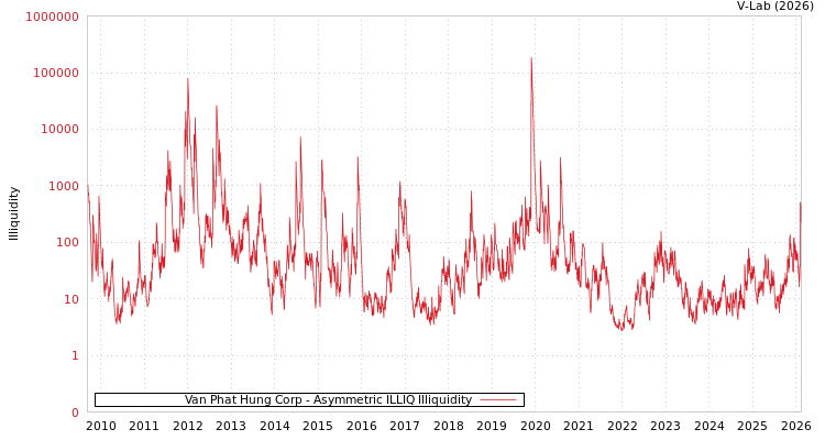 graph of Van Phat Hung Corp ILLIQ-AMEM