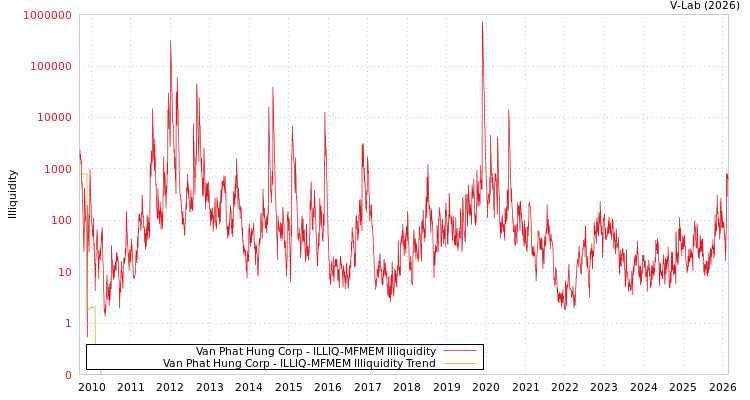 graph of Van Phat Hung Corp ILLIQ-MFMEM