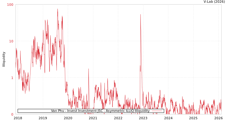 graph of Van Phu - Invest Investment JSC ILLIQ-AMEM