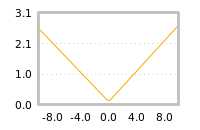 Impact of return on liquidity tomorrow